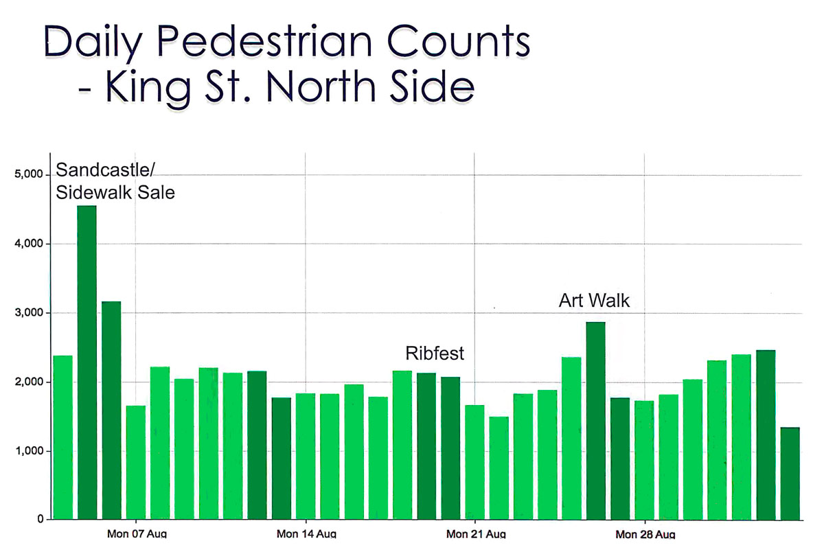 Daily Count of pedestrians - King Street North side