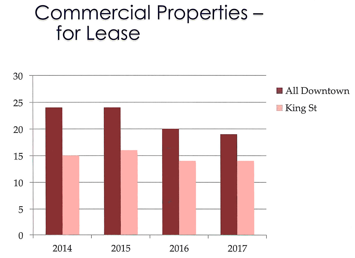 Number of Commercial Properties for Lease
